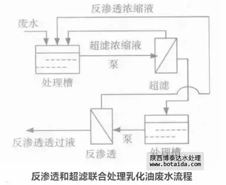 膜技術(shù)處理含油廢水的研究